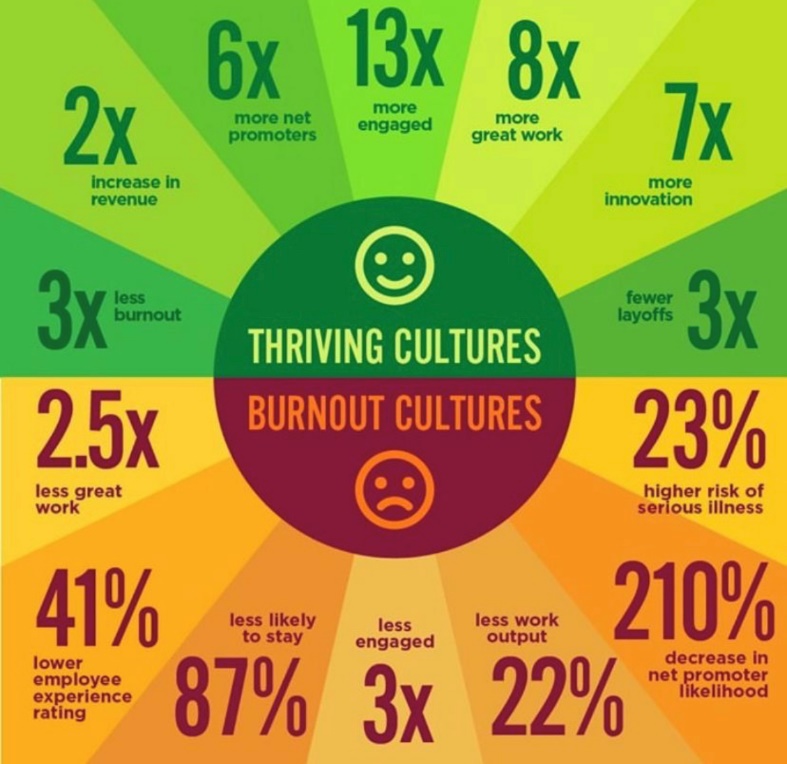 Infographic comparing thriving cultures and burnout cultures.