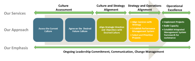 KFI Proven Path Framework — Our Services flow from Culture Assessment through Culture and Strategy Alignment, Strategy and Operations Alignment, to Operational Excellence, with ongoing leadership commitment, communication, and change management.